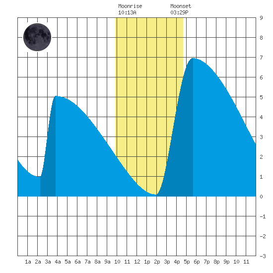 Omakstalia Point tide chart for Saturday, November 30, 2024