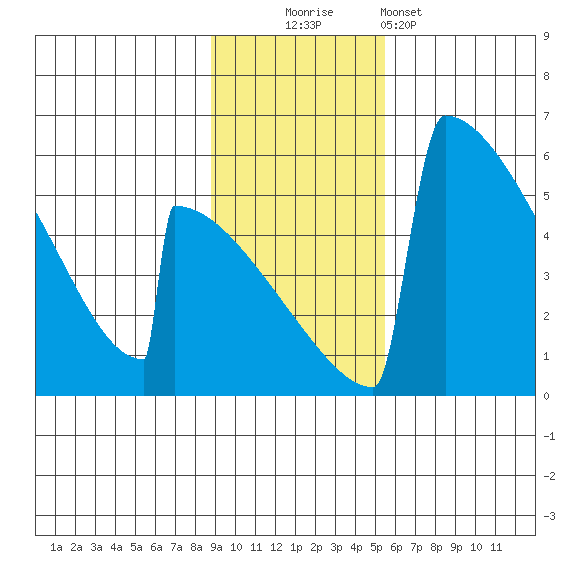 Omakstalia Point tide chart for Sunday, November 3, 2024