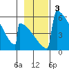 Omakstalia Point tide chart for Sunday, November 3, 2024