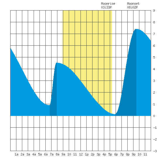 Omakstalia Point tide chart for Wednesday, November 6, 2024