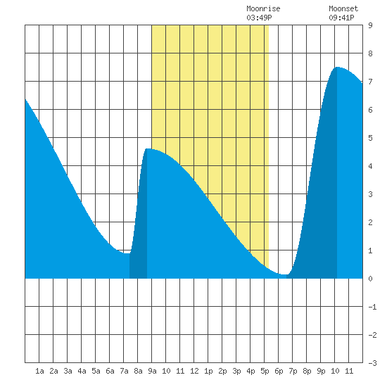 Omakstalia Point tide chart for Thursday, November 7, 2024