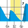 Omakstalia Point tide chart for Thursday, November 7, 2024
