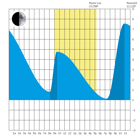 Omakstalia Point tide chart for Friday, November 8, 2024