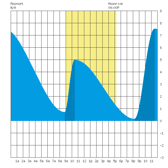 Omakstalia Point tide chart for Saturday, November 9, 2024