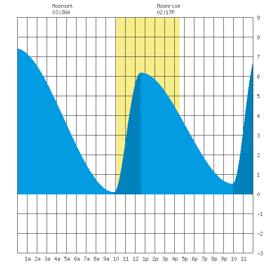 Omakstalia Point tide chart for Tuesday, December 10, 2024