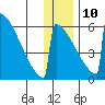 Omakstalia Point tide chart for Tuesday, December 10, 2024