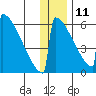 Omakstalia Point tide chart for Wednesday, December 11, 2024