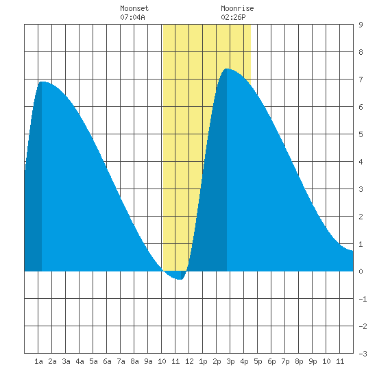 Omakstalia Point tide chart for Thursday, December 12, 2024