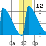 Omakstalia Point tide chart for Thursday, December 12, 2024