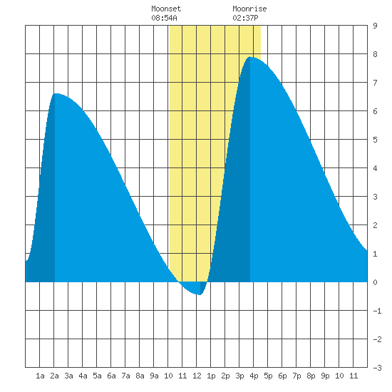 Omakstalia Point tide chart for Friday, December 13, 2024