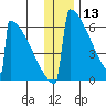 Omakstalia Point tide chart for Friday, December 13, 2024
