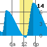 Omakstalia Point tide chart for Saturday, December 14, 2024