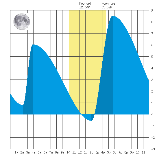 Omakstalia Point tide chart for Sunday, December 15, 2024