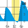 Omakstalia Point tide chart for Monday, December 16, 2024