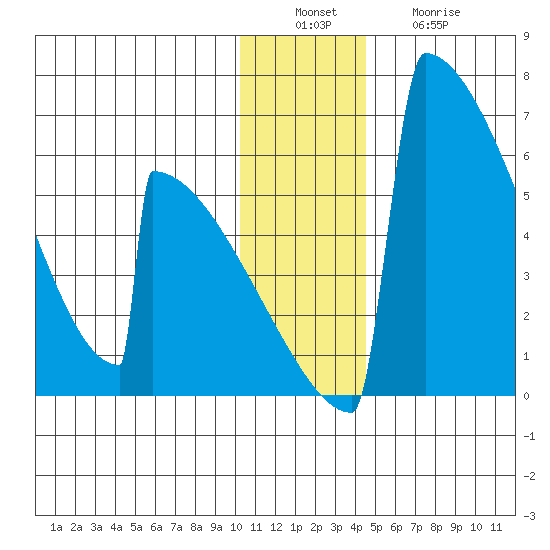 Omakstalia Point tide chart for Tuesday, December 17, 2024