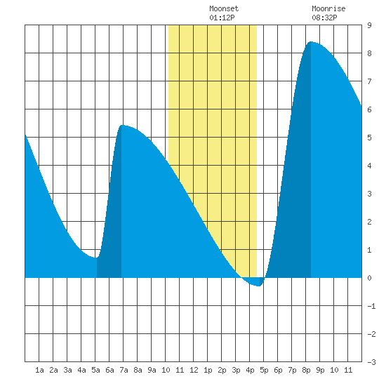 Omakstalia Point tide chart for Wednesday, December 18, 2024
