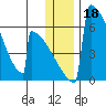 Omakstalia Point tide chart for Wednesday, December 18, 2024