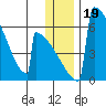 Omakstalia Point tide chart for Thursday, December 19, 2024