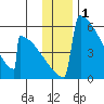 Omakstalia Point tide chart for Sunday, December 1, 2024