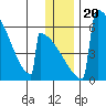 Omakstalia Point tide chart for Friday, December 20, 2024