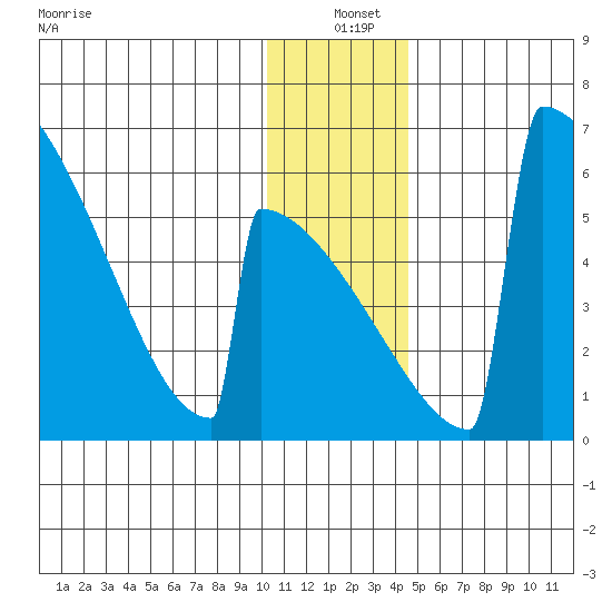 Omakstalia Point tide chart for Saturday, December 21, 2024