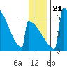 Omakstalia Point tide chart for Saturday, December 21, 2024