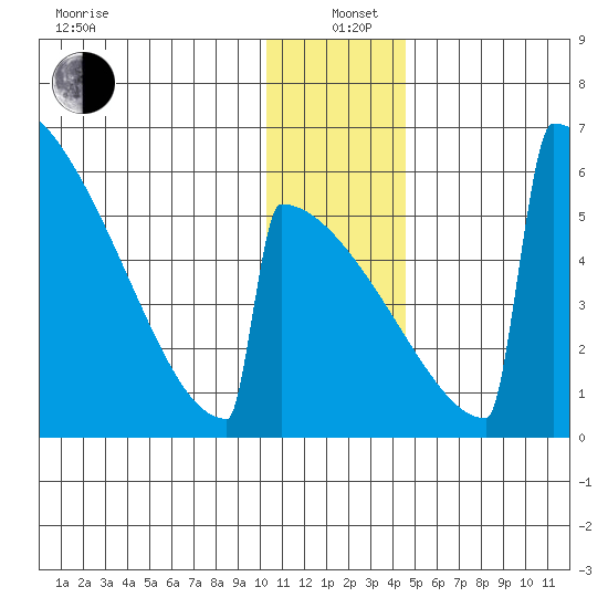 Omakstalia Point tide chart for Sunday, December 22, 2024