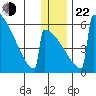Omakstalia Point tide chart for Sunday, December 22, 2024