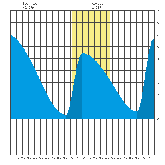 Omakstalia Point tide chart for Monday, December 23, 2024