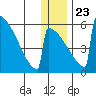 Omakstalia Point tide chart for Monday, December 23, 2024