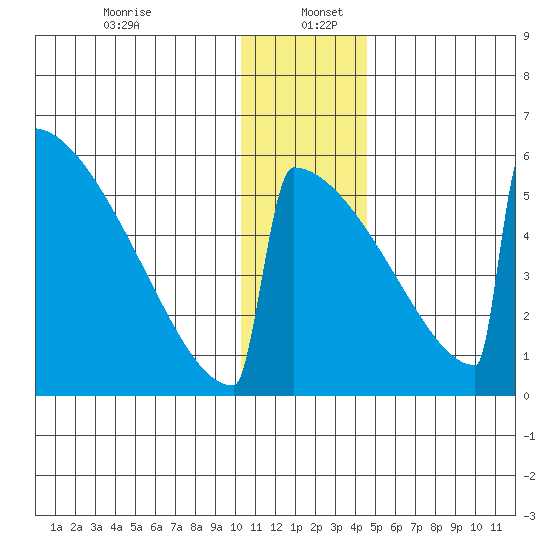 Omakstalia Point tide chart for Tuesday, December 24, 2024