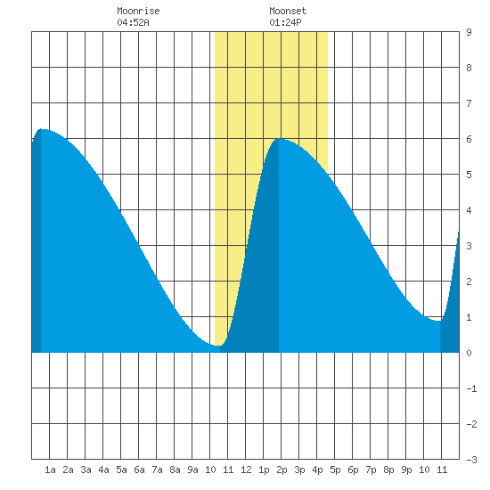 Omakstalia Point tide chart for Wednesday, December 25, 2024