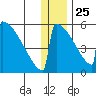 Omakstalia Point tide chart for Wednesday, December 25, 2024