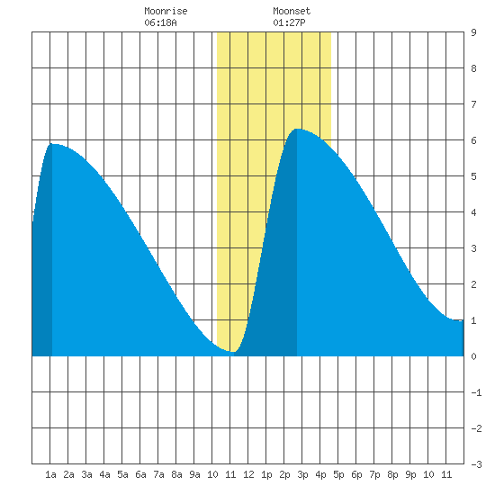 Omakstalia Point tide chart for Thursday, December 26, 2024