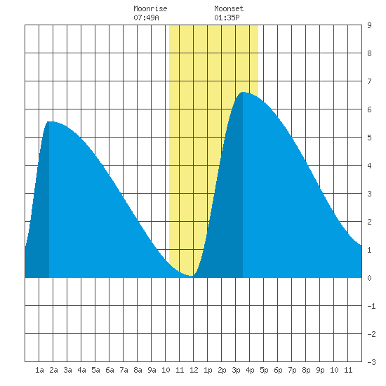 Omakstalia Point tide chart for Friday, December 27, 2024