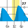 Omakstalia Point tide chart for Friday, December 27, 2024