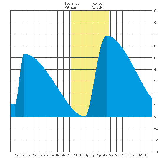 Omakstalia Point tide chart for Saturday, December 28, 2024
