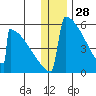 Omakstalia Point tide chart for Saturday, December 28, 2024