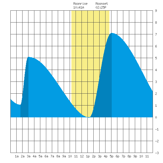 Omakstalia Point tide chart for Sunday, December 29, 2024