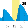 Omakstalia Point tide chart for Sunday, December 29, 2024