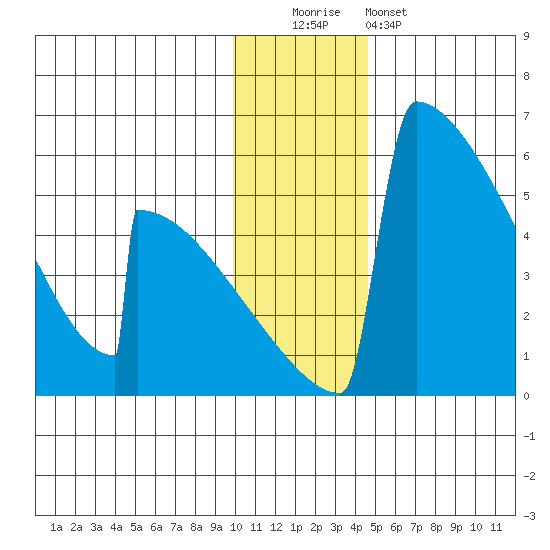 Omakstalia Point tide chart for Monday, December 2, 2024