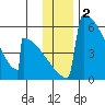 Omakstalia Point tide chart for Monday, December 2, 2024