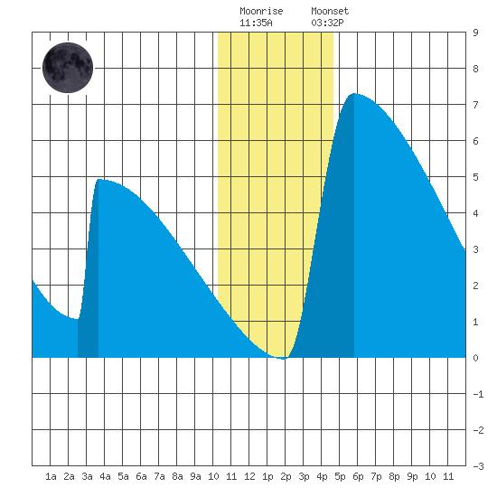 Omakstalia Point tide chart for Monday, December 30, 2024