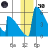 Omakstalia Point tide chart for Monday, December 30, 2024