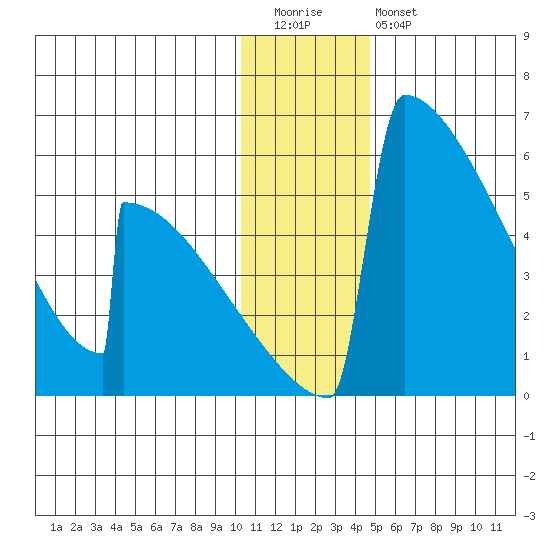 Omakstalia Point tide chart for Tuesday, December 31, 2024