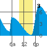 Omakstalia Point tide chart for Tuesday, December 3, 2024