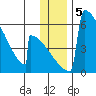 Omakstalia Point tide chart for Thursday, December 5, 2024