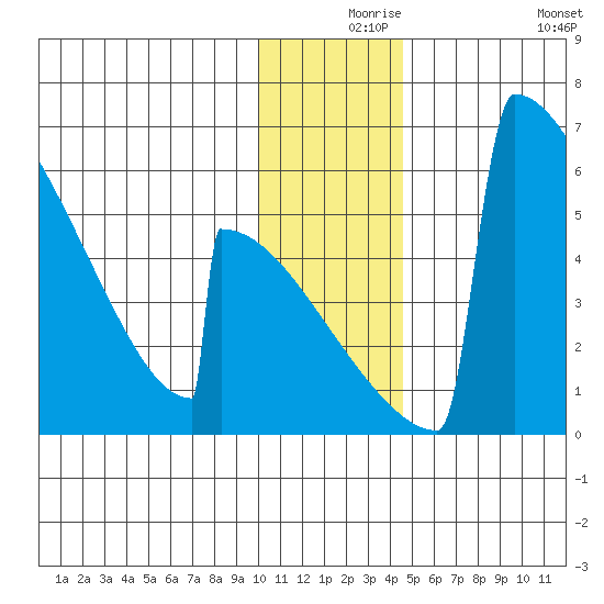 Omakstalia Point tide chart for Friday, December 6, 2024