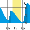Omakstalia Point tide chart for Friday, December 6, 2024