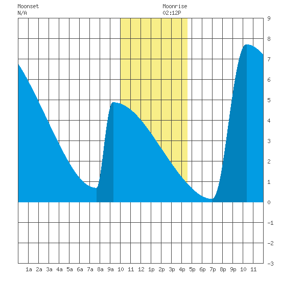 Omakstalia Point tide chart for Saturday, December 7, 2024